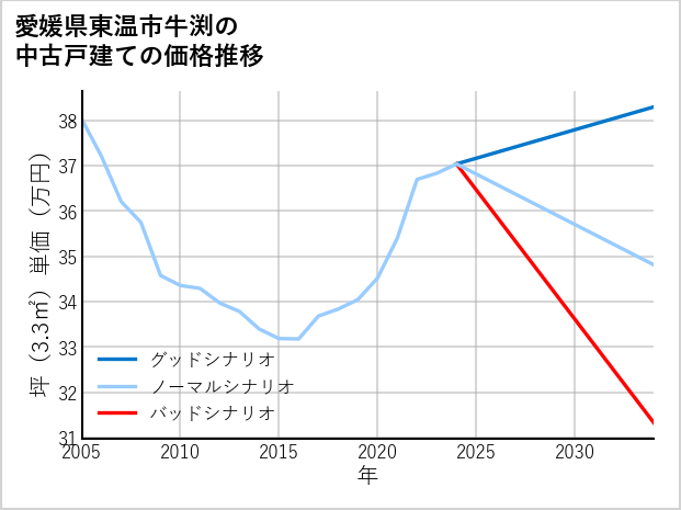 愛媛県東温市牛渕の中古戸建て価格推移