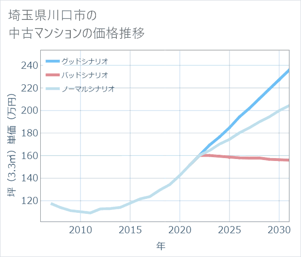 埼玉県川口市の中古マンション価格推移