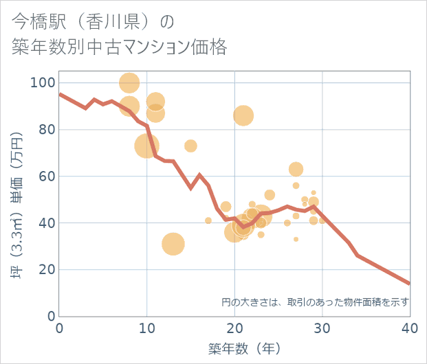 今橋駅(香川県)の築年数別の中古マンション坪単価