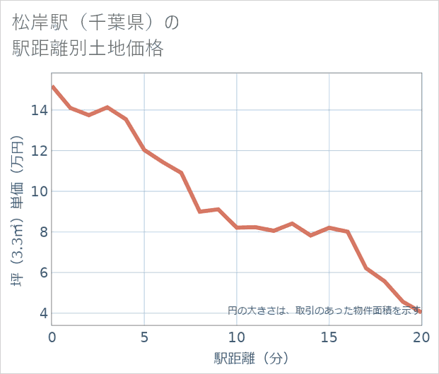 松岸駅(千葉県)の徒歩距離別の土地坪単価