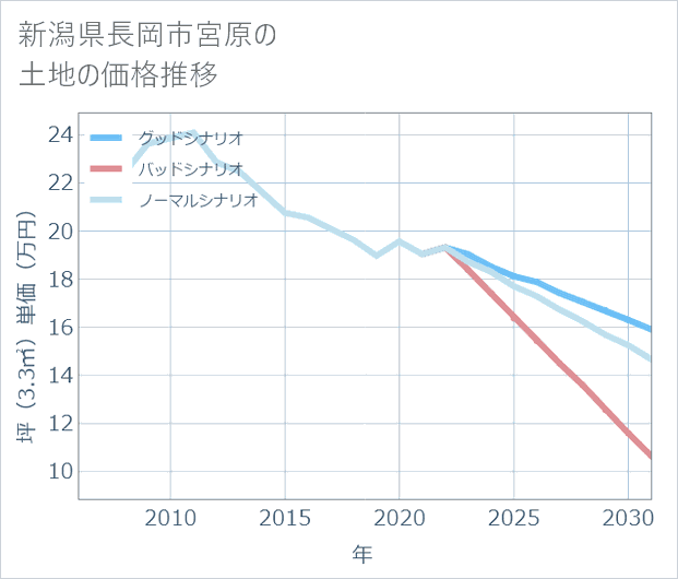 新潟県長岡市宮原の土地価格推移