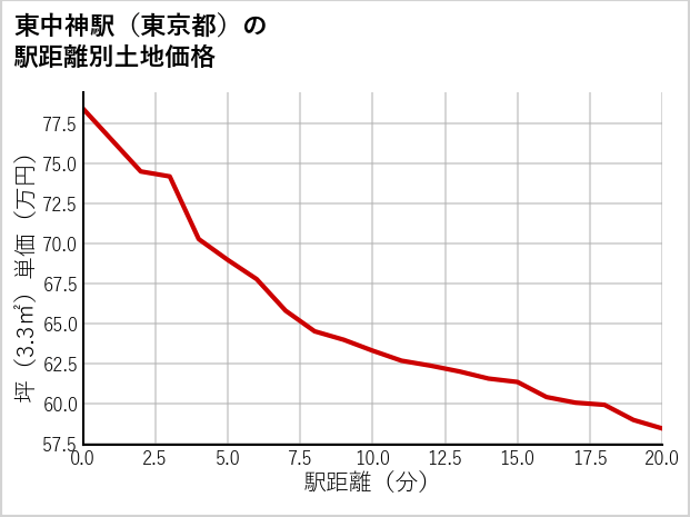 東中神駅（東京都）の徒歩距離別の土地坪単価