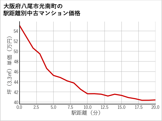大阪府八尾市光南町の徒歩距離別の中古マンション坪単価