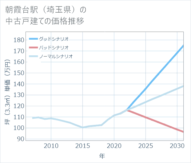 朝霞台駅(埼玉県)の中古戸建て価格推移