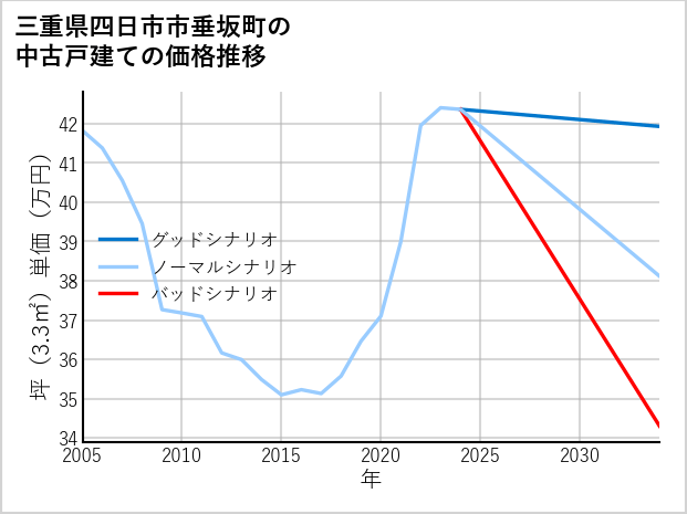 三重県四日市市垂坂町の中古戸建て価格推移