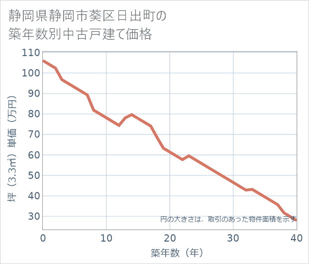 静岡県静岡市葵区日出町の築年数別の中古戸建て坪単価