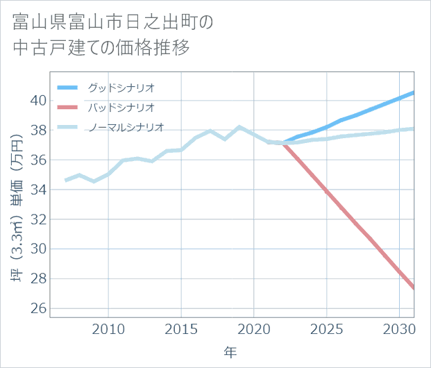 富山県富山市日之出町の中古戸建て価格推移