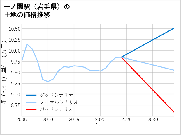 一ノ関駅（岩手県）の土地価格推移