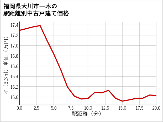 福岡県大川市一木の徒歩距離別の中古戸建て坪単価