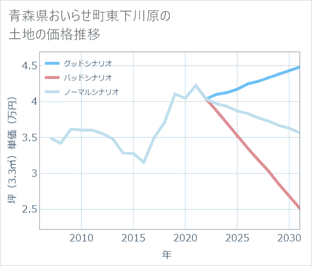 青森県おいらせ町東下川原の土地価格推移
