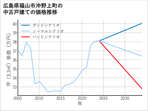 広島県福山市沖野上町の中古戸建て価格推移