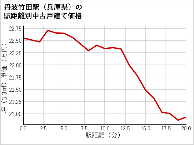 丹波竹田駅（兵庫県）の徒歩距離別の中古戸建て坪単価
