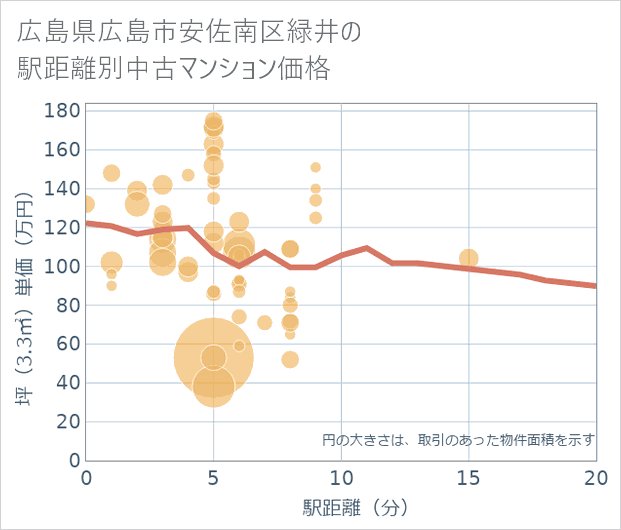 広島県広島市安佐南区緑井の徒歩距離別の中古マンション坪単価