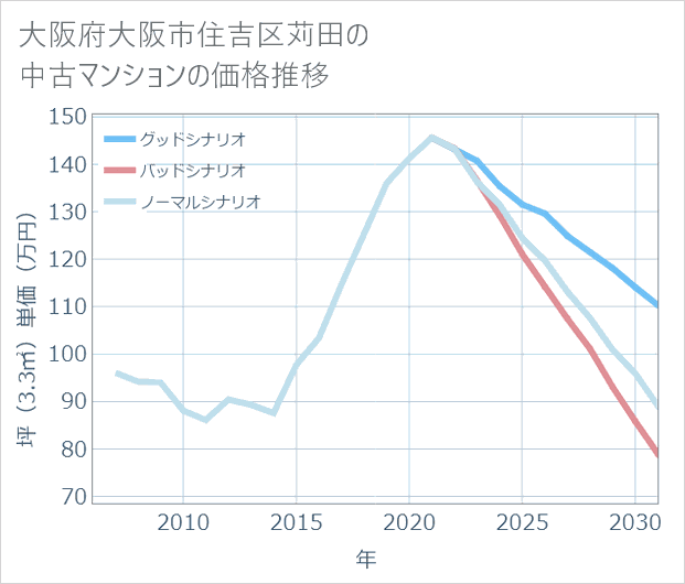 大阪府大阪市住吉区苅田の中古マンション価格推移