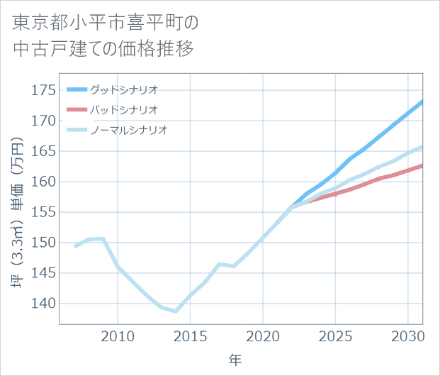 東京都小平市喜平町の中古戸建て価格推移