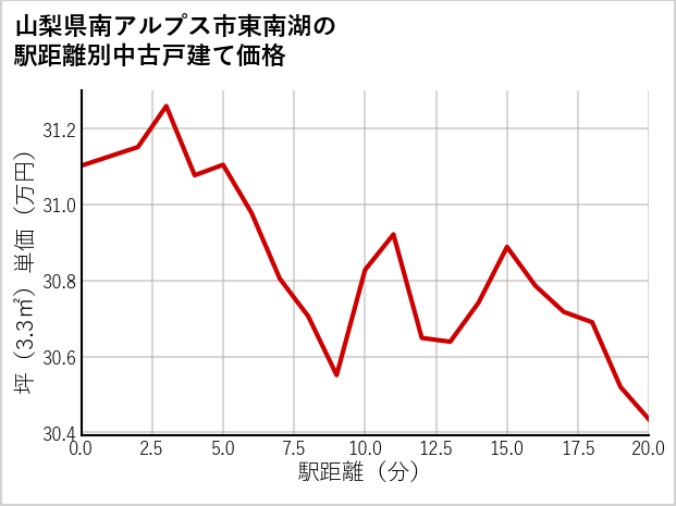山梨県南アルプス市東南湖の徒歩距離別の中古戸建て坪単価