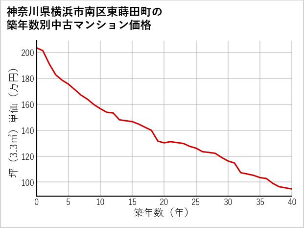 神奈川県横浜市南区東蒔田町の築年数別の中古マンション坪単価