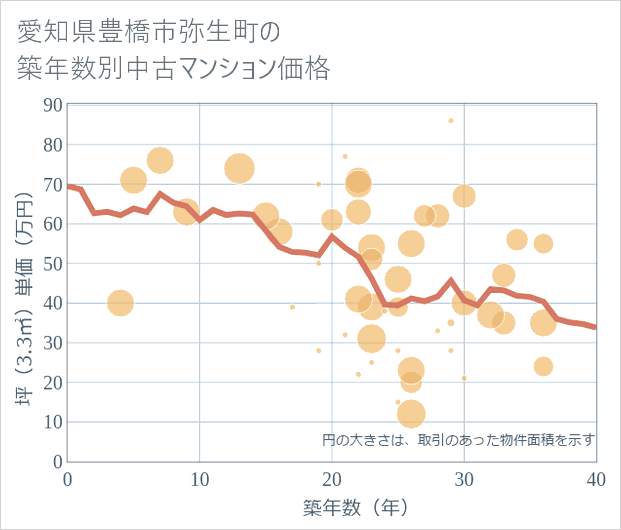 愛知県豊橋市弥生町の築年数別の中古マンション坪単価