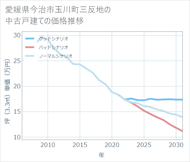 愛媛県今治市玉川町三反地の中古戸建て価格推移