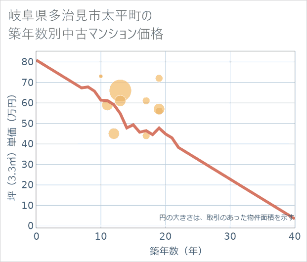 岐阜県多治見市太平町の築年数別の中古マンション坪単価