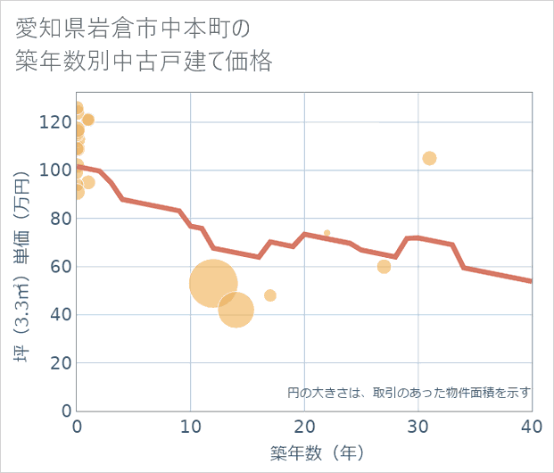 愛知県岩倉市中本町の築年数別の中古戸建て坪単価