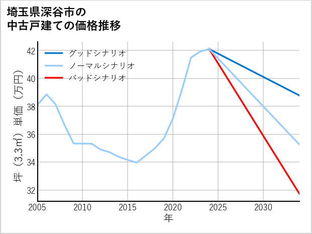 埼玉県深谷市の中古戸建て価格推移