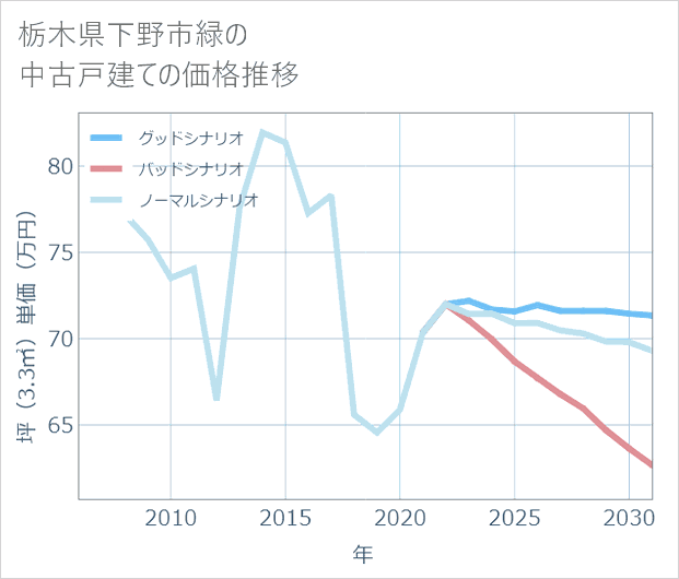 栃木県下野市緑の中古戸建て価格推移