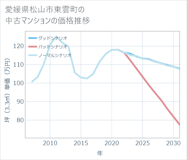 愛媛県松山市東雲町の中古マンション価格推移