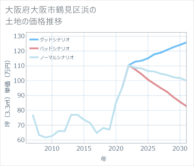 大阪府大阪市鶴見区浜の土地価格推移