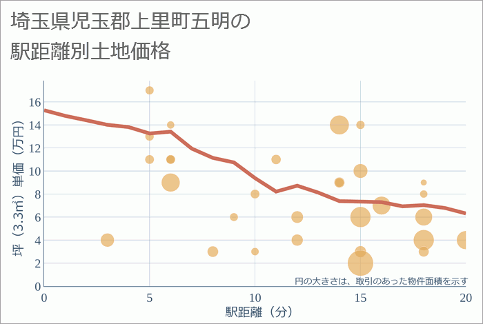 埼玉県児玉郡上里町五明の徒歩距離別の土地坪単価