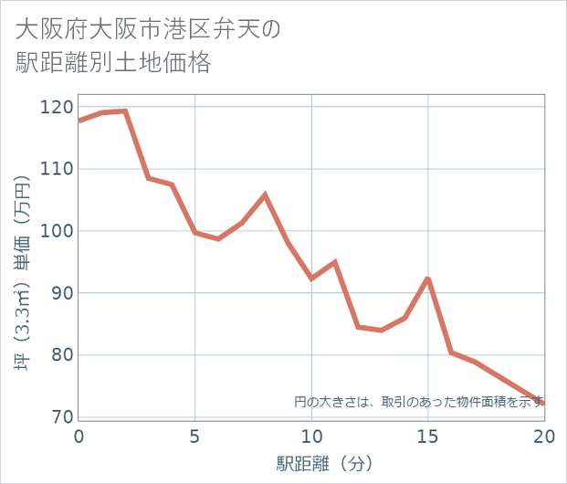 大阪府大阪市港区弁天の徒歩距離別の土地坪単価