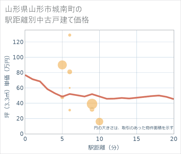 山形県山形市城南町の徒歩距離別の中古戸建て坪単価