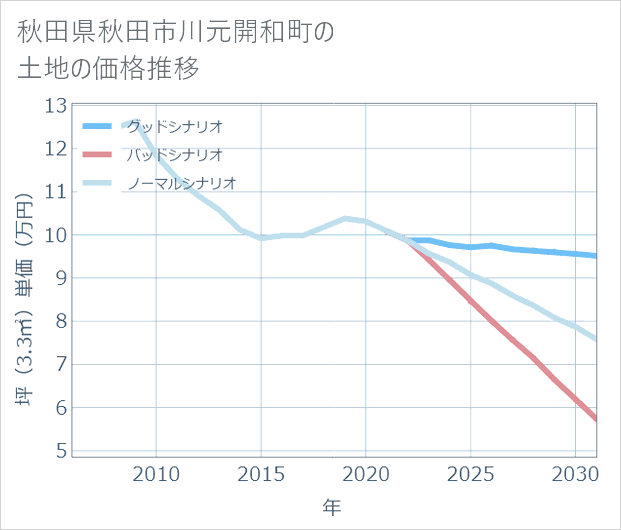 秋田県秋田市川元開和町の土地価格推移