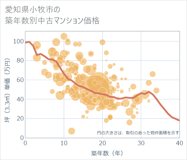 愛知県小牧市の築年数別の中古マンション坪単価