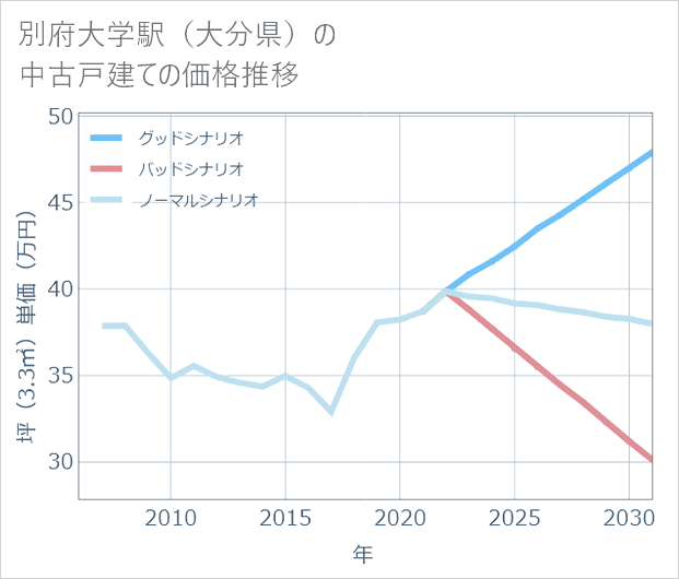 別府大学駅(大分県)の中古戸建て価格推移