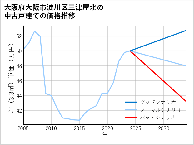 大阪府大阪市淀川区三津屋北の中古戸建て価格推移