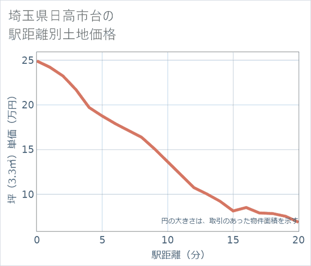 埼玉県日高市台の徒歩距離別の土地坪単価