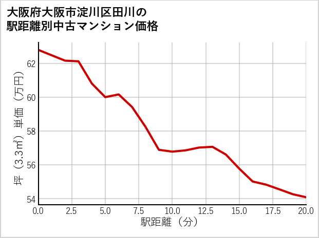 大阪府大阪市淀川区田川の徒歩距離別の中古マンション坪単価