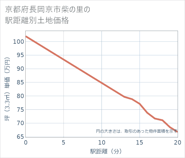 京都府長岡京市柴の里の徒歩距離別の土地坪単価