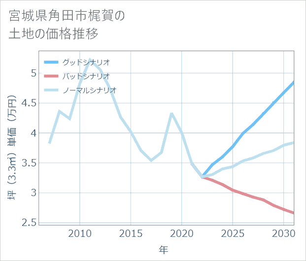 宮城県角田市梶賀の土地価格推移