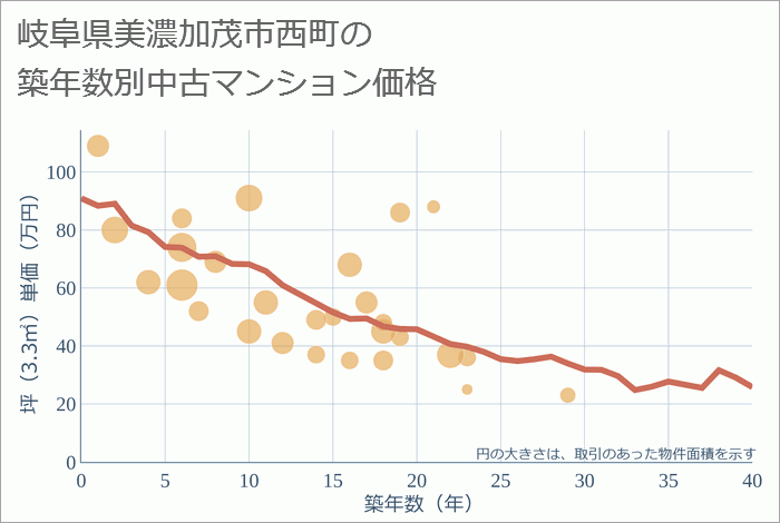 岐阜県美濃加茂市西町の築年数別の中古マンション坪単価