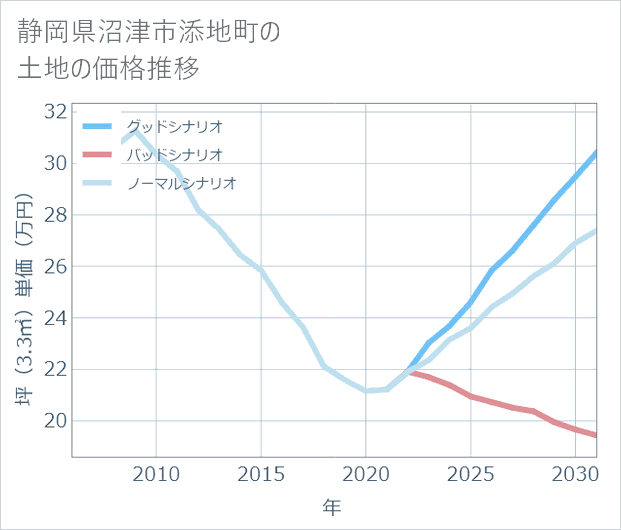 静岡県沼津市添地町の土地価格推移