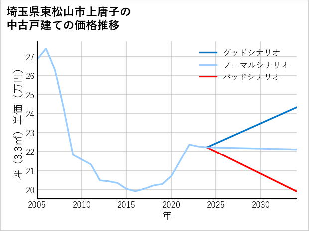 埼玉県東松山市上唐子の中古戸建て価格推移