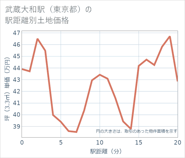 武蔵大和駅(東京都)の徒歩距離別の土地坪単価