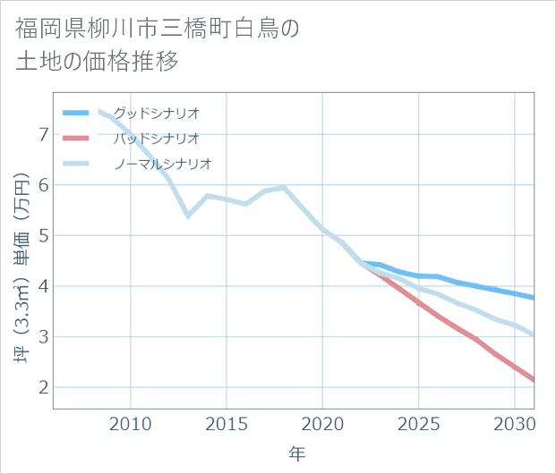 福岡県柳川市三橋町白鳥の土地価格推移