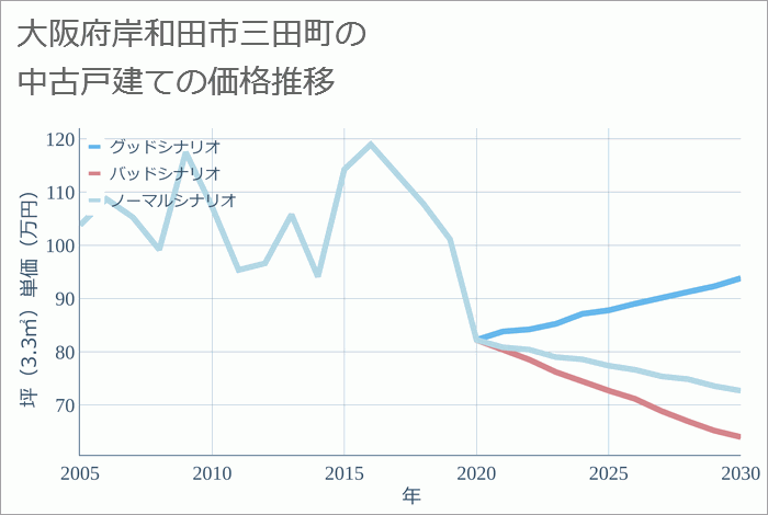 大阪府岸和田市三田町の中古戸建て価格推移