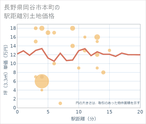 長野県岡谷市本町の徒歩距離別の土地坪単価