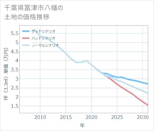 千葉県富津市八幡の土地価格推移