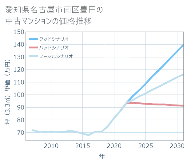 愛知県名古屋市南区豊田の中古マンション価格推移