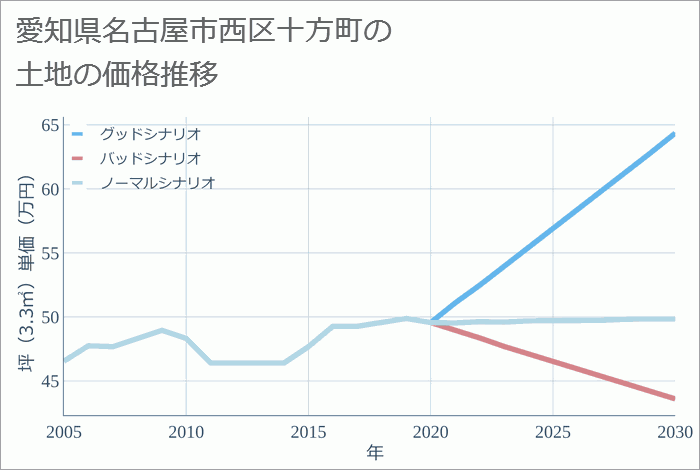愛知県名古屋市西区十方町の土地価格推移